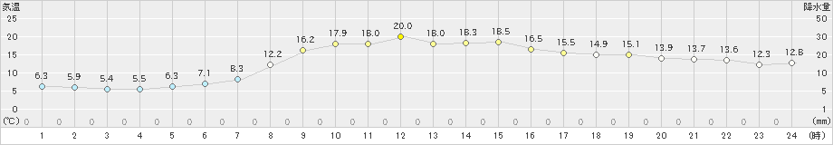 常陸大宮(>2024年10月21日)のアメダスグラフ