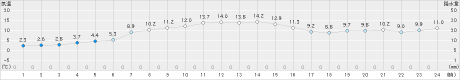 那須高原(>2024年10月21日)のアメダスグラフ