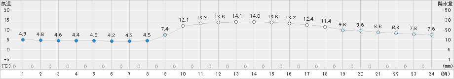 五十里(>2024年10月21日)のアメダスグラフ