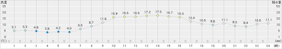 黒磯(>2024年10月21日)のアメダスグラフ