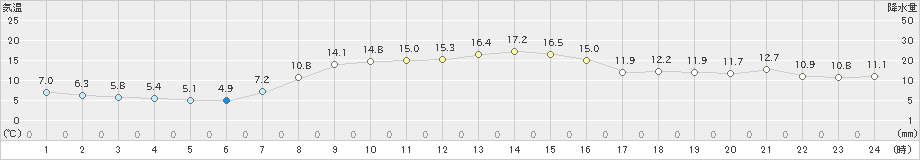 日光東町(>2024年10月21日)のアメダスグラフ