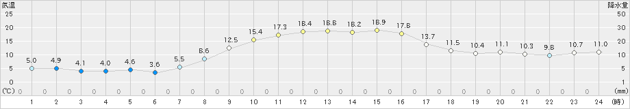 塩谷(>2024年10月21日)のアメダスグラフ