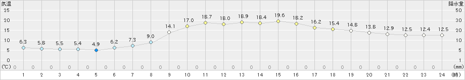 那須烏山(>2024年10月21日)のアメダスグラフ