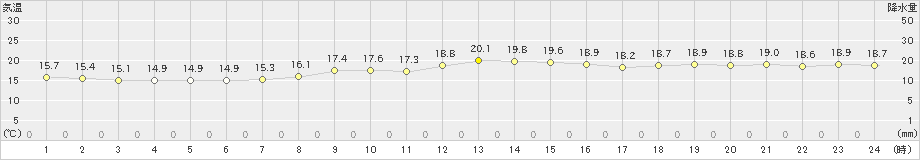 大島(>2024年10月21日)のアメダスグラフ