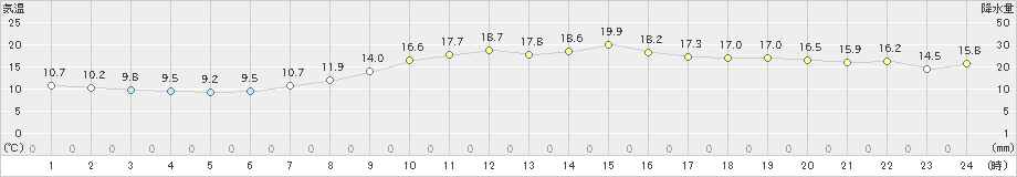 佐倉(>2024年10月21日)のアメダスグラフ