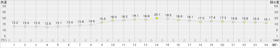 横芝光(>2024年10月21日)のアメダスグラフ