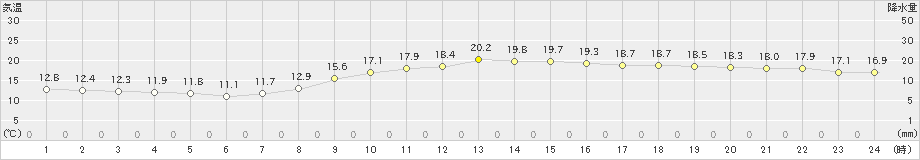 千葉(>2024年10月21日)のアメダスグラフ