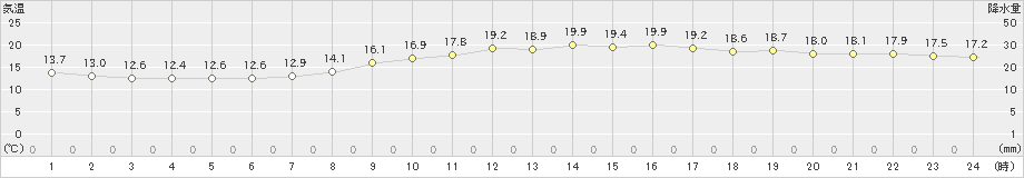 横浜(>2024年10月21日)のアメダスグラフ