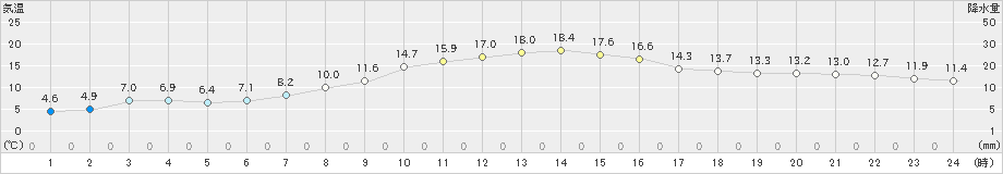 信濃町(>2024年10月21日)のアメダスグラフ