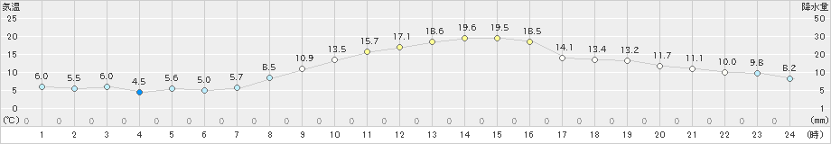 伊那(>2024年10月21日)のアメダスグラフ