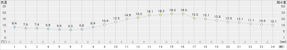 飯田(>2024年10月21日)のアメダスグラフ