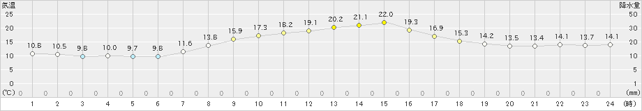 南部(>2024年10月21日)のアメダスグラフ