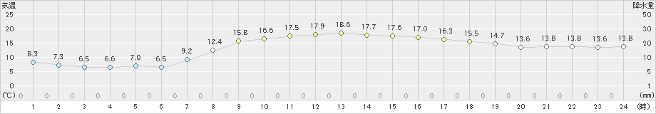 御殿場(>2024年10月21日)のアメダスグラフ