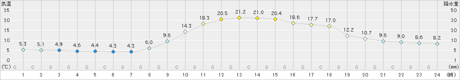 白川(>2024年10月21日)のアメダスグラフ