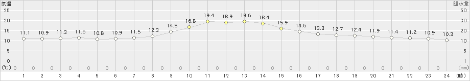 樽見(>2024年10月21日)のアメダスグラフ