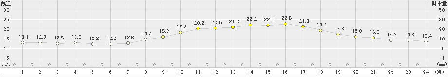 美濃加茂(>2024年10月21日)のアメダスグラフ