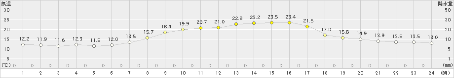 多治見(>2024年10月21日)のアメダスグラフ