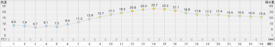 新潟(>2024年10月21日)のアメダスグラフ