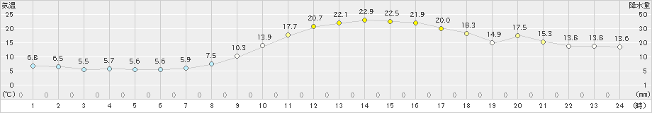 長岡(>2024年10月21日)のアメダスグラフ