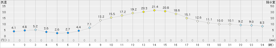 守門(>2024年10月21日)のアメダスグラフ