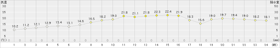 糸魚川(>2024年10月21日)のアメダスグラフ