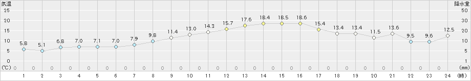 津南(>2024年10月21日)のアメダスグラフ