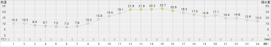 砺波(>2024年10月21日)のアメダスグラフ