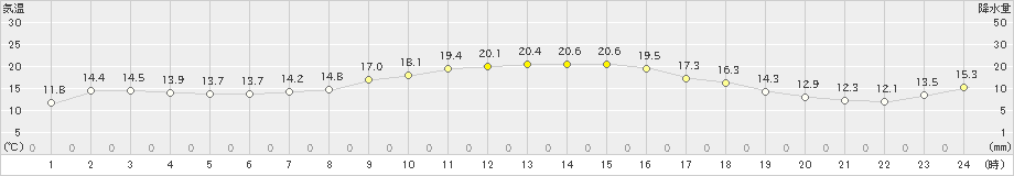 信楽(>2024年10月21日)のアメダスグラフ