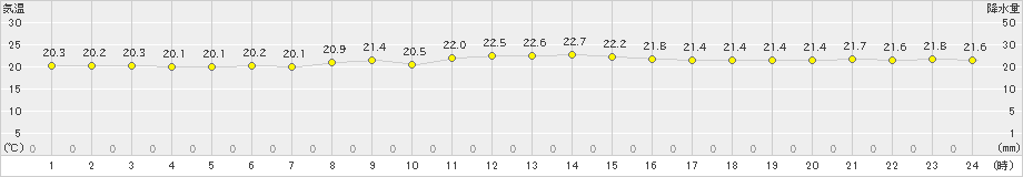 潮岬(>2024年10月21日)のアメダスグラフ