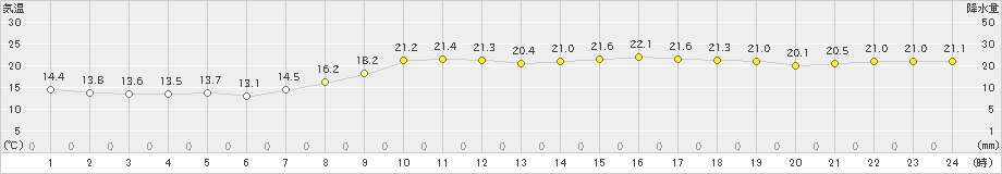 松江(>2024年10月21日)のアメダスグラフ