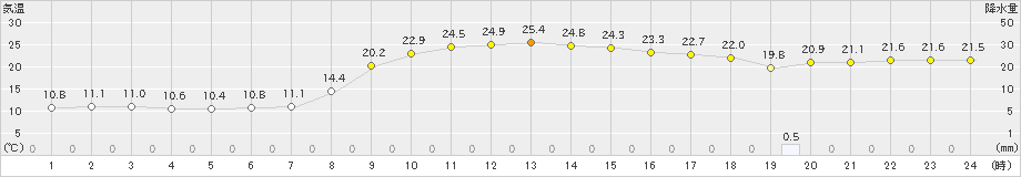 湖山(>2024年10月21日)のアメダスグラフ