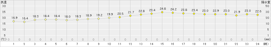 長浜(>2024年10月21日)のアメダスグラフ