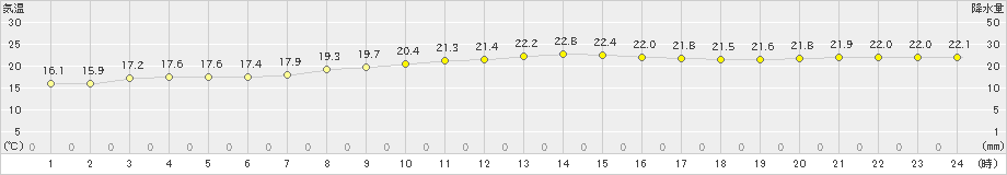 中津(>2024年10月21日)のアメダスグラフ