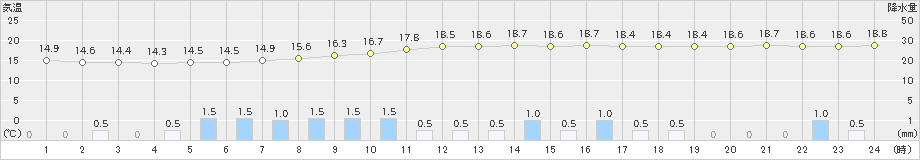 竹田(>2024年10月21日)のアメダスグラフ