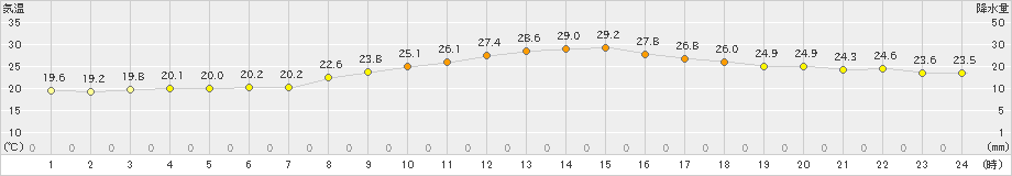 島原(>2024年10月21日)のアメダスグラフ