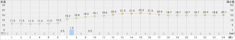 南小国(>2024年10月21日)のアメダスグラフ