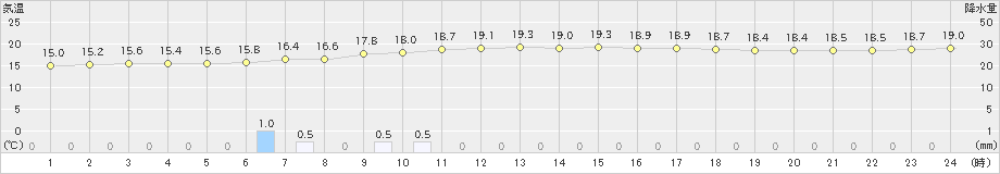 高森(>2024年10月21日)のアメダスグラフ