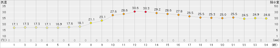 水俣(>2024年10月21日)のアメダスグラフ