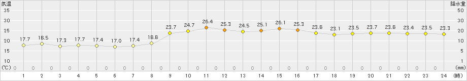 上(>2024年10月21日)のアメダスグラフ