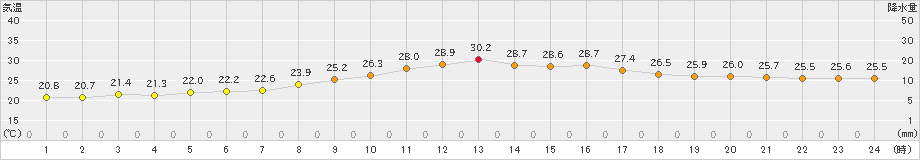 牛深(>2024年10月21日)のアメダスグラフ