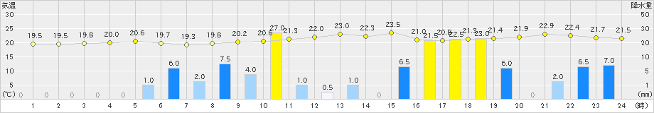 高鍋(>2024年10月21日)のアメダスグラフ