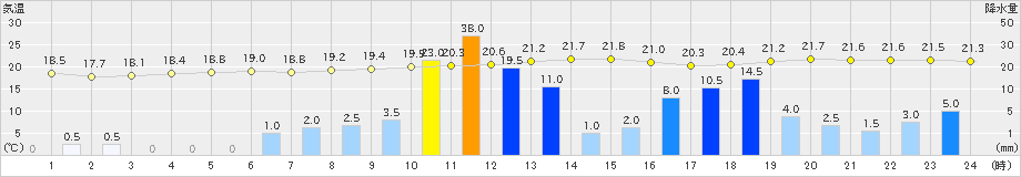 田野(>2024年10月21日)のアメダスグラフ