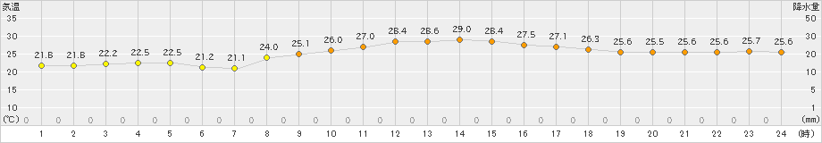 中甑(>2024年10月21日)のアメダスグラフ