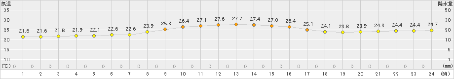 東市来(>2024年10月21日)のアメダスグラフ