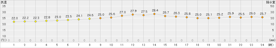 鹿児島(>2024年10月21日)のアメダスグラフ