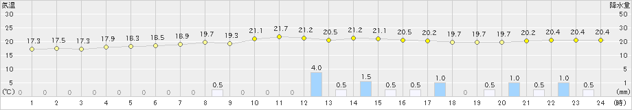 輝北(>2024年10月21日)のアメダスグラフ