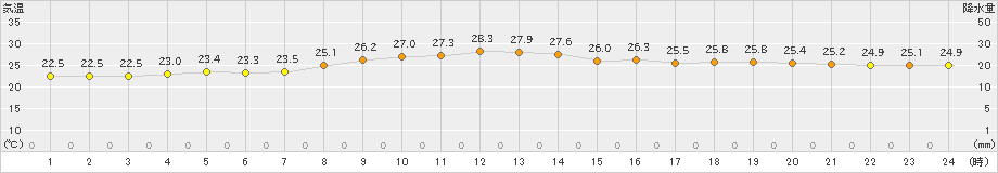 加世田(>2024年10月21日)のアメダスグラフ