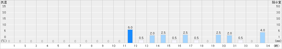 吉ケ別府(>2024年10月21日)のアメダスグラフ