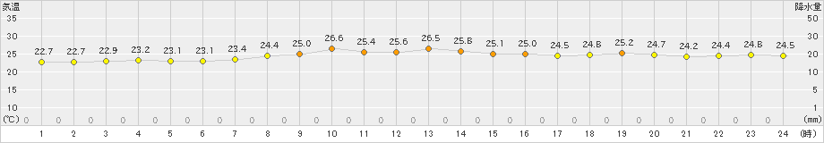 喜入(>2024年10月21日)のアメダスグラフ