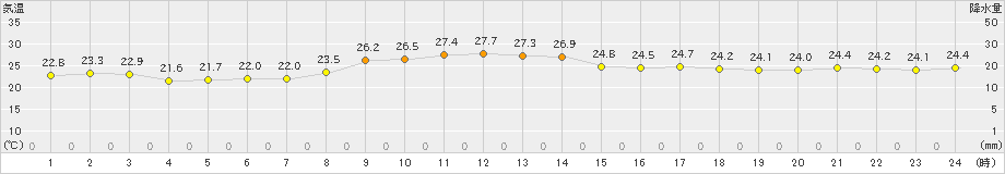 枕崎(>2024年10月21日)のアメダスグラフ